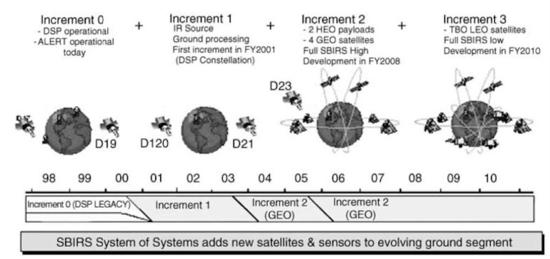 The Space-Based Infrared System (SBIRS) program will provide the nation with critical missile defense and warning capability well into the twenty-first century. Figure courtesy USAF Space and Missile Systems Center. Picture can be found at http:// www.losangeles.af.mil/SMC/PA/Fact_Sheets/SBIRS.htm. This figure is available in full color at http://www.mrw.interscience.wiley.com/esst.