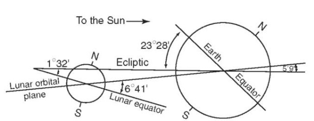 Orbital planes and spin axes of Earth and Moon. Although Earth's axis is tilted 23° from the ecliptic, the Moon's is nearly perpendicular to it, resulting in grazing solar illumination near the poles.
