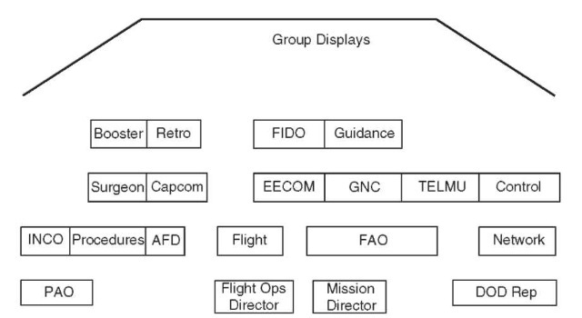 The MOCR (FCR) layout at the Johnson Space Center included the Flight Control Team in the front three rows and a back row for management and administration.