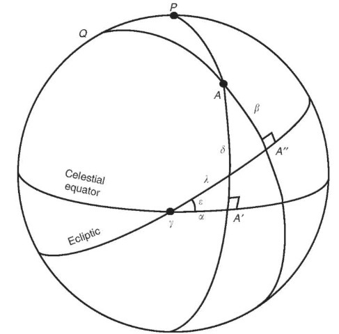 Equatorial (a, d, pole P) and ecliptic (b, l, pole Q) coordinate systems.