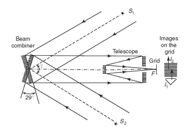  Principle of Hipparcos showing the motion of the images Ii and I2 of the stars Si and S2 in different fields of view.