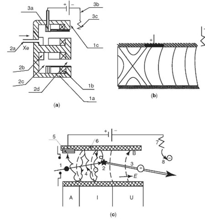 . (a) SPT design (explanation in text). (b) The nature of magnetic force lines in the SPT channel. (c) Functional design of an SPT: (1) neutral atom; (2) its ionization; (3) the current that has been generated is accelerated by the electric field; (4) the free electron forming during ionization diffuses on the anode; (5) the anode; (6) the walls of the channel; (7) thermal cathode; (8) electron emitted by cathode; A- anode zone.