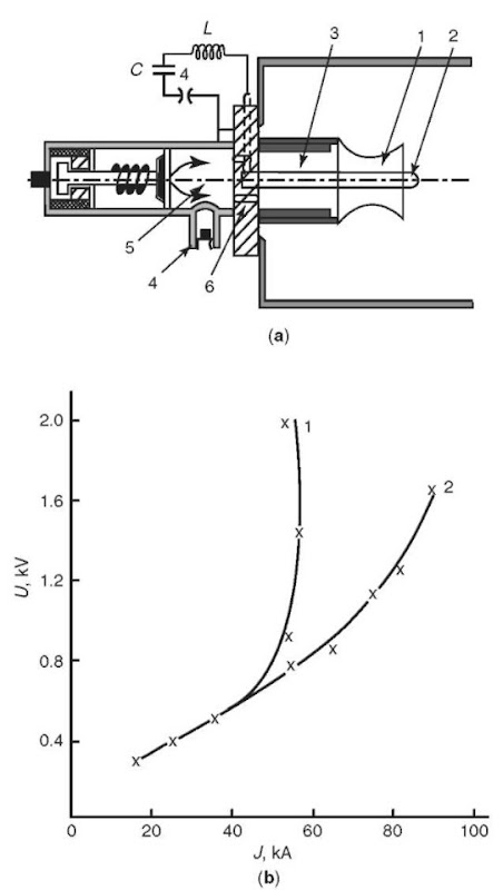  (a) Diagram of a model of a high-power coaxial accelerator for study in a quasi-stationary mode: (1) external electrode; (2) internal electrode; (3) buffer volume; (4) piezosensors; (5) antechamber; (6) diaphragm with openings. (b) Typical volt-ampere curve using hydrogen (1) m — 1.5 g/s; (2) m — 4.5 g/s.