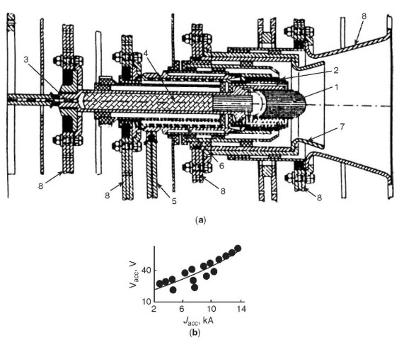 (a) Test stand version of the high-power two-stage HCEA: (1) central cathode; (2) peripheral cathode; (3, 5) lithium delivery pipes; (4, 6) cavities for generating weakly ionized lithium vapor; (7, 8) first and second stage anodes. (b) Typical volt-ampere curves for the two-stage HCEA.