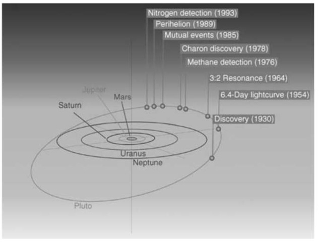 Pluto has traversed only about a third of its orbit since its discovery in 1930. The pace of discoveries has increased since the detection of methane frost on Pluto in 1976 and the discovery of Pluto's satellite, Charon, in 1978. Some of the milestone discoveries are shown here. This figure is available in full color at http://www.mrw.interscience. wiley.com/esst.