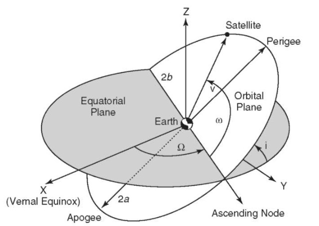 The elements of an elliptical orbit: semimajor axis a, inclination i, longitude (or right ascension) of the ascending node O, argument of perigee w, and true anomaly v. The eccentricity e relates the semimajor axis a to the semiminor axis b through the expression e2 = (a2 — b2)/a2.