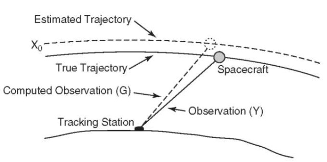 The orbit estimation problem. An observation Y, such as the range to the satellite, is compared to the range G computed from the numerically integrated satellite position to compute a residual Y — G. With many such observations, the initial conditions X0 and other model parameters are iteratively improved to bring the estimated orbit closer to the true orbit by minimizing the residuals in a least-squares sense.