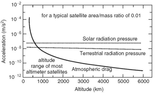 Relative size of nongravitational forces acting on a near-Earth satellite that has a typical area to mass ratio.