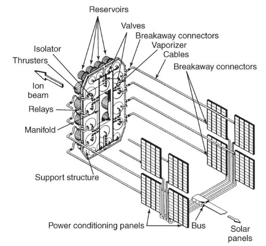 Conceptual drawing of a 48-kW ion propulsion system.