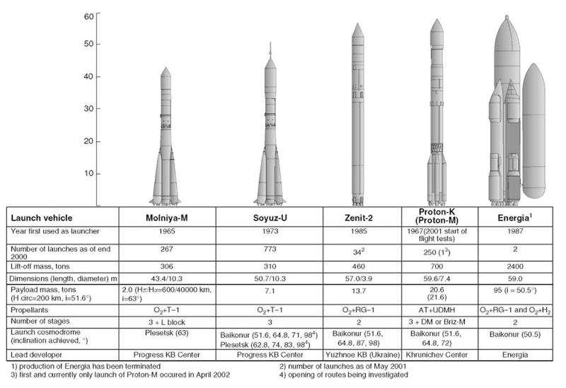 Intermediate- and heavy-class launch vehicles. This figure is available in full color at http://www.mrw.interscience.wiley. com/esst.