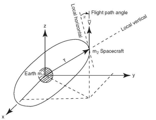 Earth-spacecraft coordinate system.
