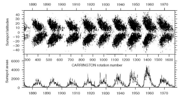 Butterfly diagram (compiled by J.A. Eddy) showing the drift of sunspot position toward the equator. The length of each cycle is about 12 years, causing the old and new cycles to overlap (HAO). From Reference 30.