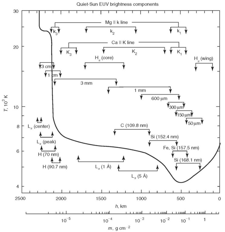 The average quiet-Sun temperature distribution in the chromosphere and transition region derived from the EUV continuum, the La line, and other observations. The approximate depths where the various continua and lines originate are indicated. From Reference 35.