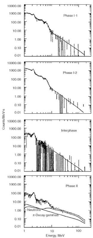 Plots of energy-loss spectra (background subtracted) observed by the TASC for several time intervals during the 11 June flare. The spectra were fit with a multi-component model spectrum described in the text. 
