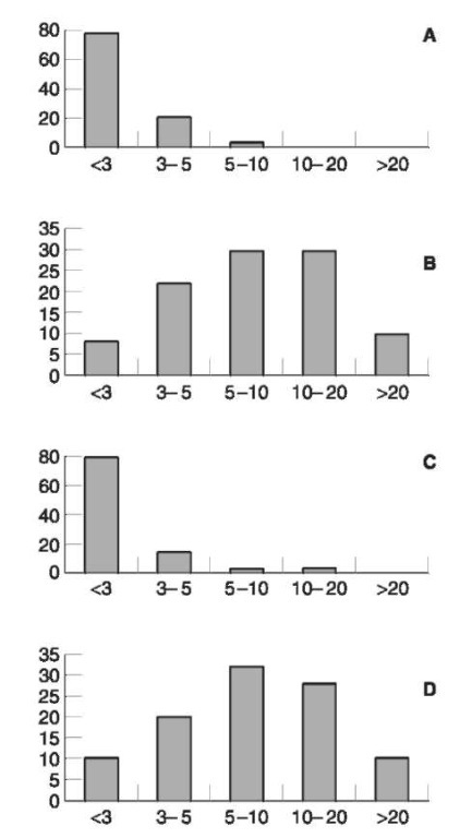 Distribution (percent) of methanol concentrations (mgl-1) in blood samples of healthy subjects (A, n=720), chronic alcoholics (B, n=110), drivers with blood-alcohol concentrations below 2gkg-1 (C, n=1000) and drivers with blood-alcohol concentrations above 2.5gkg-1(D, n=1000).