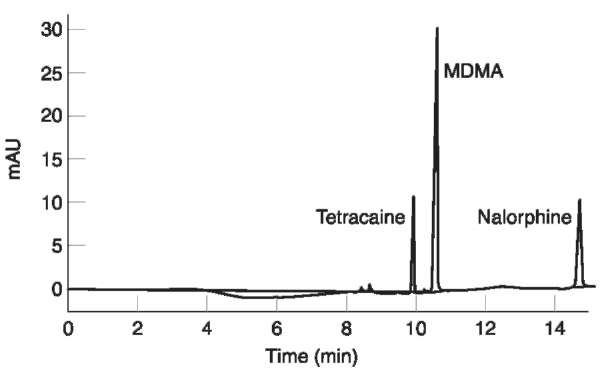  Electropherogram of an extract from a sample of hair from a user of 'ecstasy' containing 3,4-methylenedioxymetham-phetamine (MDMA) at a concentration of 4.0ng mg-1