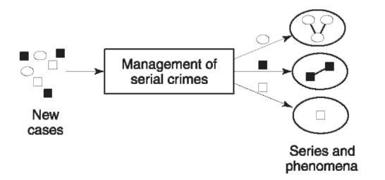 Management of serial crimes can be viewed as a grouping process.