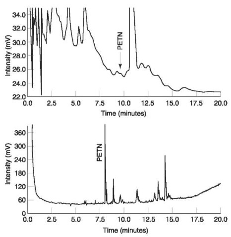 Upper trace:HPLC chromatogram with UV detection at 210nm of a 'real sample' with traces of PETN. Lower trace:chromatogram of the same sample analyzed by GC/TEA. Reprinted from Kolla P (1991) Trace analysis of explosives from complex mixtures with sample pretreatment and selective detection. Journal of Forensic Science 36: 1342, with permission from ASTM.
