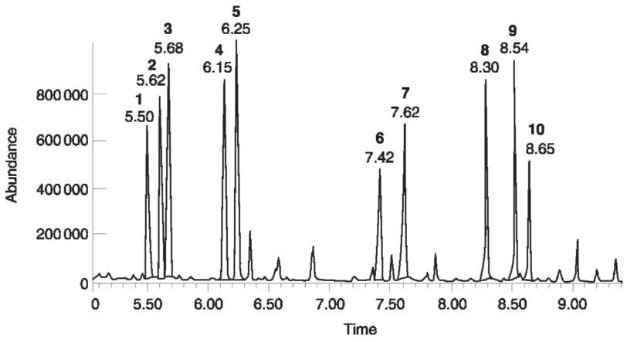 Total ion chromatogram (TIC) from the analysis of a standard sample containing amphetamine and related drugs. 1, Amphetamine; 2, phentermine; 3, norephedrine; 4, ephedrine; 5, methamphetamine; 6, phenmetrazine; 7, methylenedioxy-amphetamine; 8, methylenedioxymethamphetamine; 9, methylenedioxyethylamphetamine; 10, methylenedioxyphenyl-2-butana-mine.