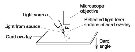 The relative angle of the light source to the card and the microscope objective for an examination of the overlay surface.