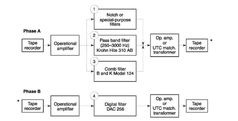 A block diagram demonstrating how analog and/or digital filtering can be accomplished.The three analog filters (1-3) can be used singly or cascaded; however, they would not be employed in parallel (as shown).A typical configuration would be to place a comb filter and a digital filter (both isolated) in a series.*For single phase use, remove these tape recorders and one operational amplifier.