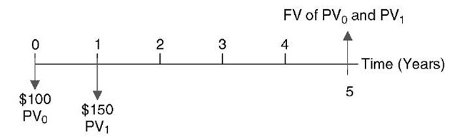 cash flow timeline to commitment fee finance