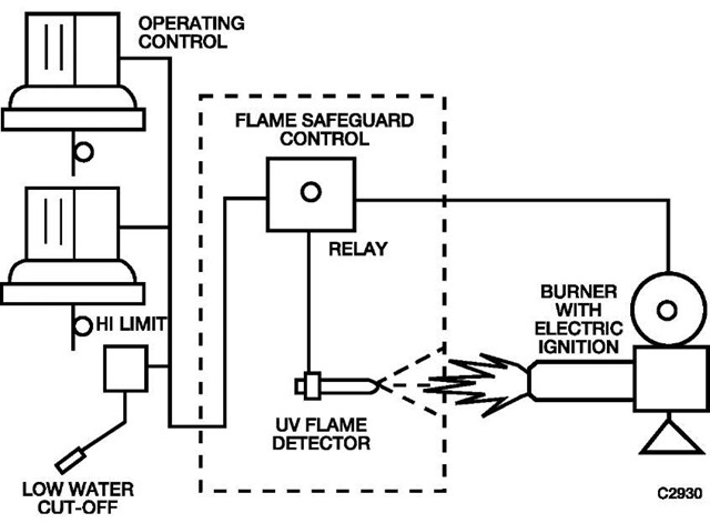 Combustion controls with flame safeguard circuit. 