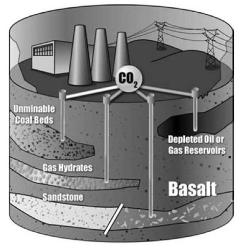 Illustration of methods of sequestering and using CO2 captured from a coal-to-liquids (CTL) plant. 