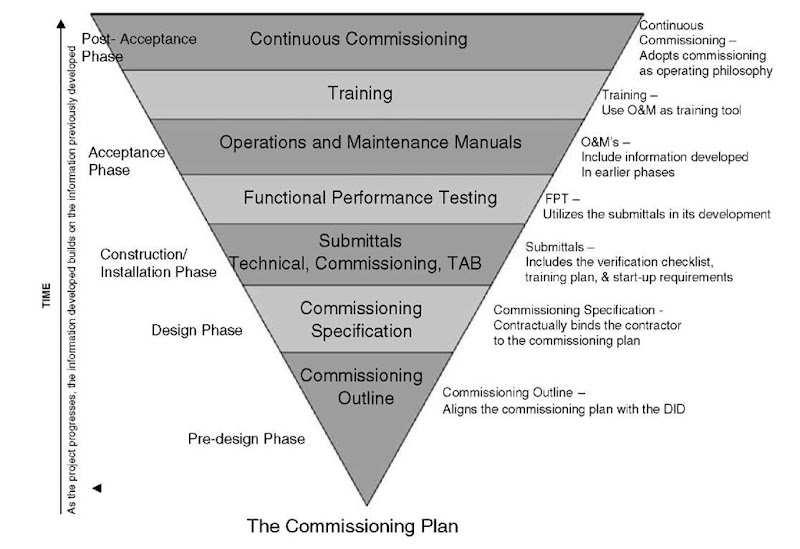 The commissioning plan. 