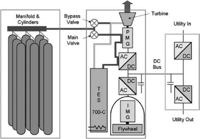 Thermal and compressed air storage (TACAS) technology for UPS. 