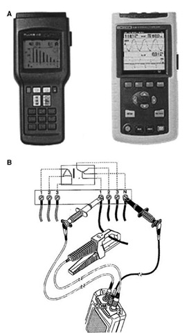 (A) Fluke 41B and 43B power analyzer, (B) Using meter probes for three-phase. 