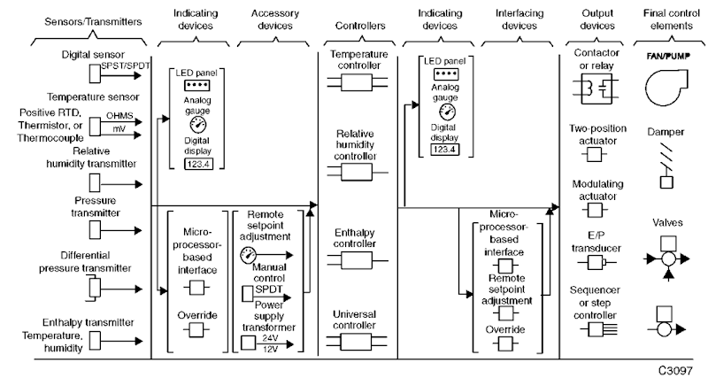 Typical electronic control system components. 