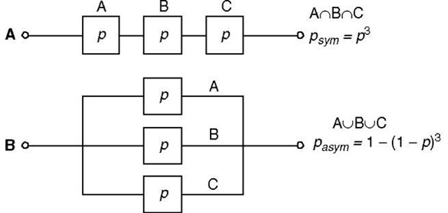  Equivalent logical circuits of a 3-phase line under (A) symmetric operation and (B) asymmetric operation.