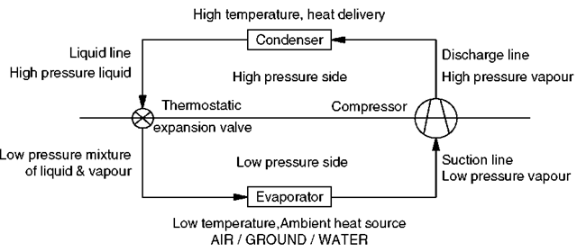 Schematic diagram of vapor compression heat pump. 