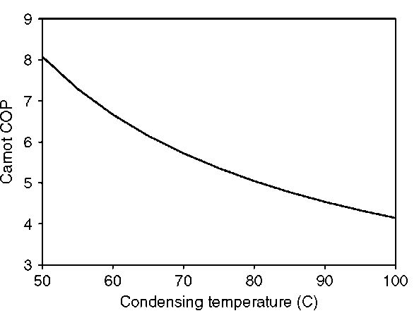 Effect of condensing temperature on ideal COP (evaporating temperature = 10°C). 