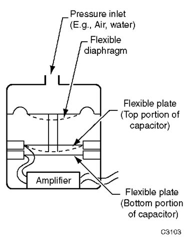 Capacitance-type pressure transmitters. 