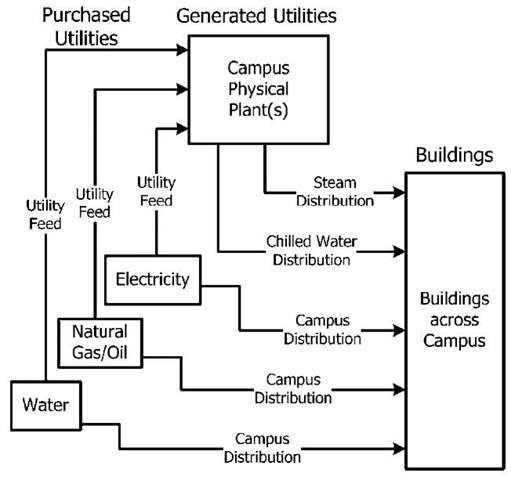 Institutions typically deliver purchased and generated utilities to the facility. 