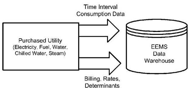 Billing and consumption data should be collected in tandem. 