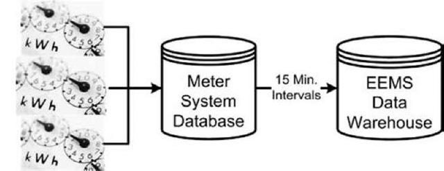 A connection between the metering databases and energy management system (EEMS) must exist to synchronize data views of meter and building automation systems (BAS) data. 
