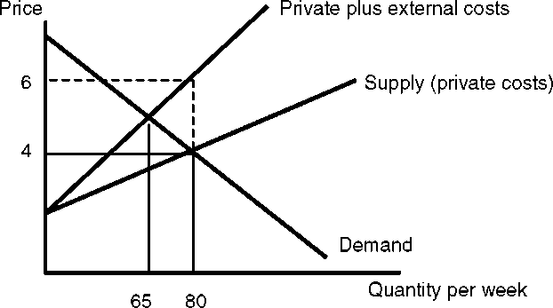  Private costs and external costs. 