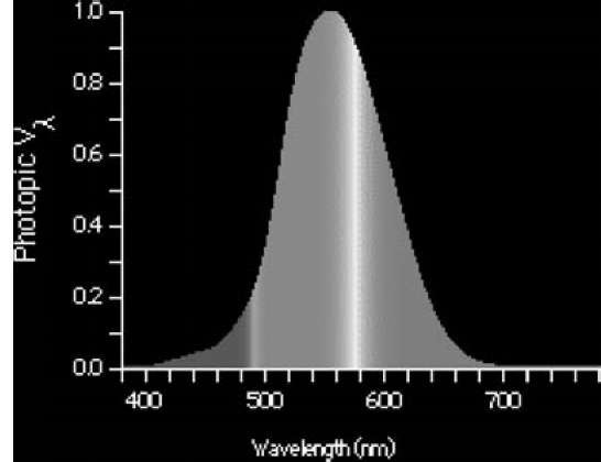 Photopic (daytime) eye sensitivity curve (CIE). Note peak at 555 nm. 