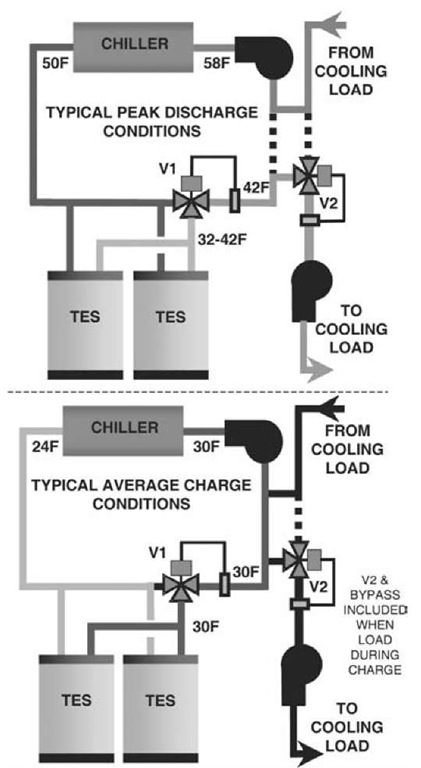 Ice storage system schematic—charge and discharge. 
