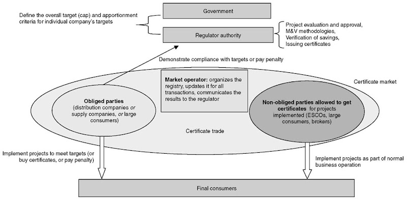 A policy portfolio with mandatory savings targets and white certificates, and a summary of roles of actors and relationships among them. 