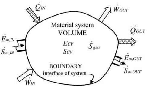 Control-volume (CV) energy and entropy, and energy and entropy flows through the boundary interface of the control volume. 