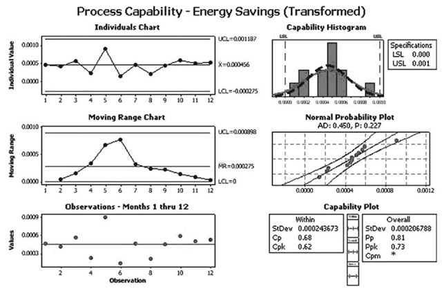 Energy usage process capability transformed. 