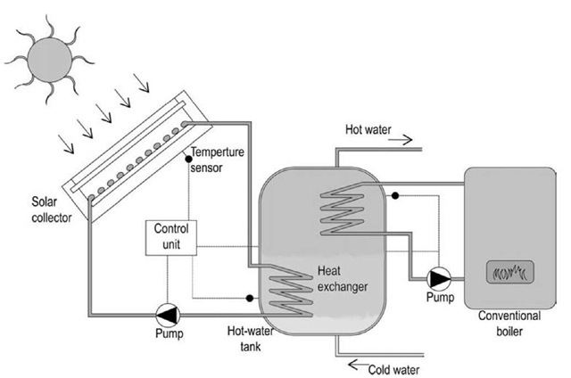 Indirect active solar water heating system. 