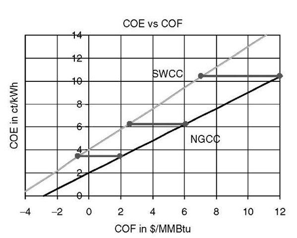 COE vs COF for SWCC and NGCC at Xng= 2, 6, 12. 