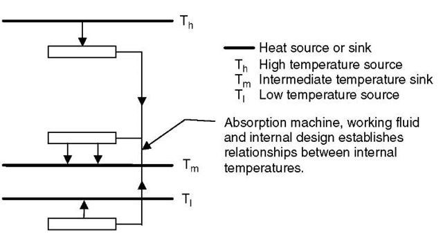 Waste Heat Recovery Applications: Absorption Heat Pumps (Energy Engineering)