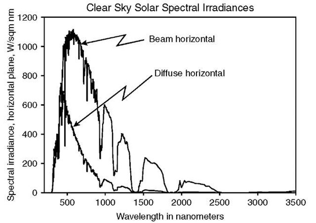 Spectral irradiance distributions for clear sky direct beam and diffuse sky radiation on a horizontal plane. 