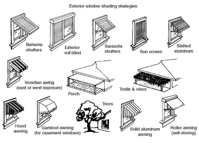 Window shading options illustrated. Credit: Florida Solar Energy Center, 1679 Clear lake Rd., Cocoa, FL 32922.